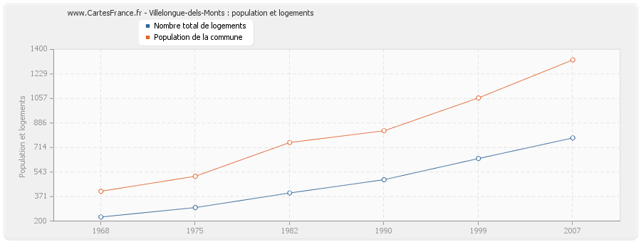 Villelongue-dels-Monts : population et logements