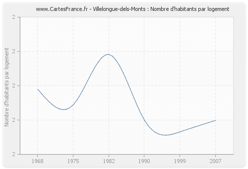 Villelongue-dels-Monts : Nombre d'habitants par logement