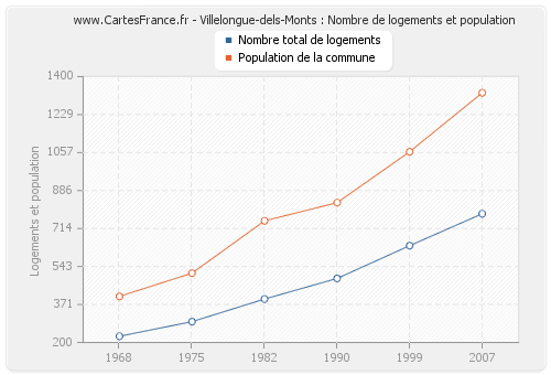 Villelongue-dels-Monts : Nombre de logements et population