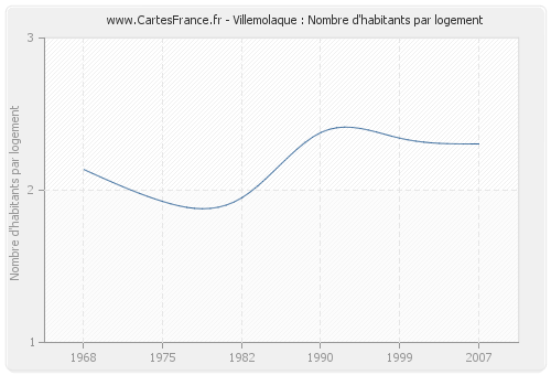 Villemolaque : Nombre d'habitants par logement