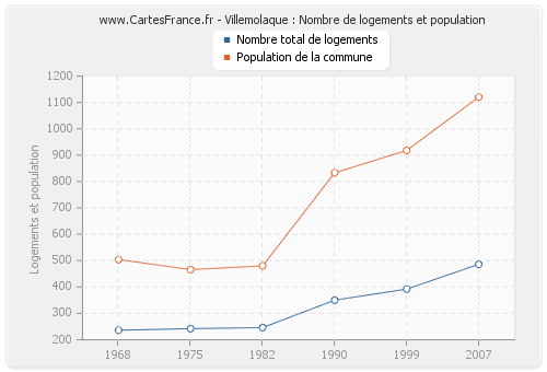 Villemolaque : Nombre de logements et population