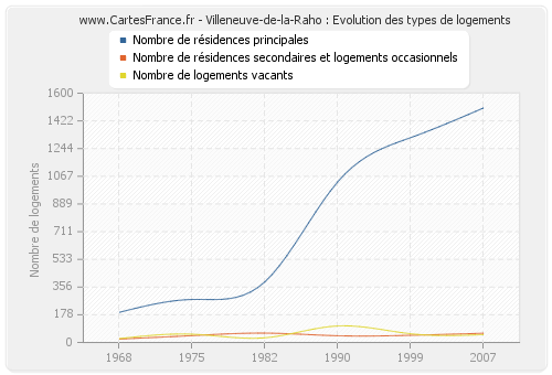 Villeneuve-de-la-Raho : Evolution des types de logements