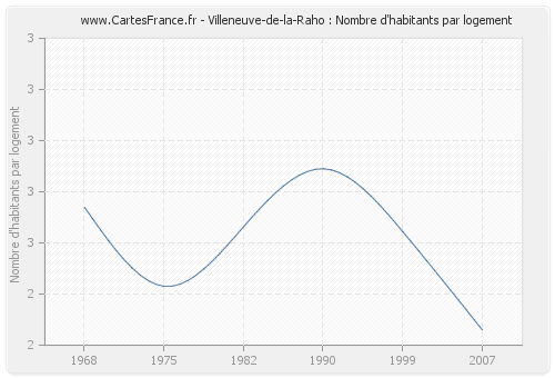 Villeneuve-de-la-Raho : Nombre d'habitants par logement
