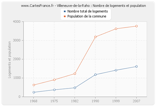 Villeneuve-de-la-Raho : Nombre de logements et population