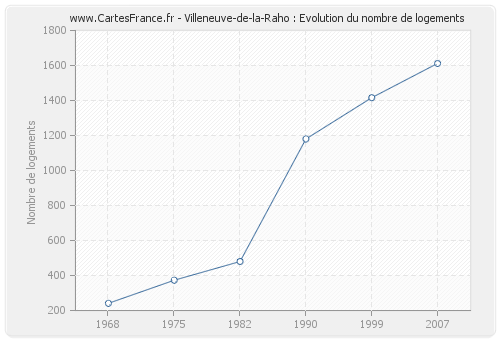 Villeneuve-de-la-Raho : Evolution du nombre de logements