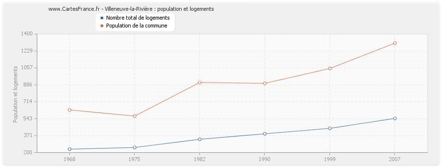 Villeneuve-la-Rivière : population et logements