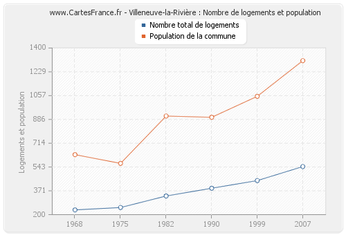 Villeneuve-la-Rivière : Nombre de logements et population