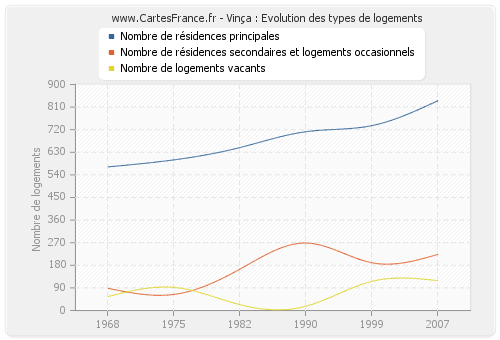 Vinça : Evolution des types de logements