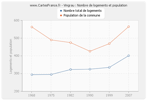 Vingrau : Nombre de logements et population