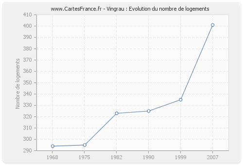 Vingrau : Evolution du nombre de logements