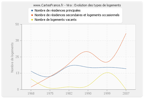 Vira : Evolution des types de logements