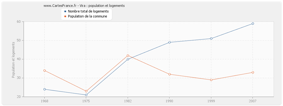 Vira : population et logements