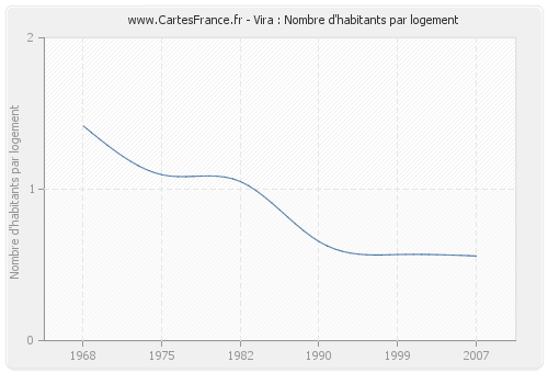 Vira : Nombre d'habitants par logement