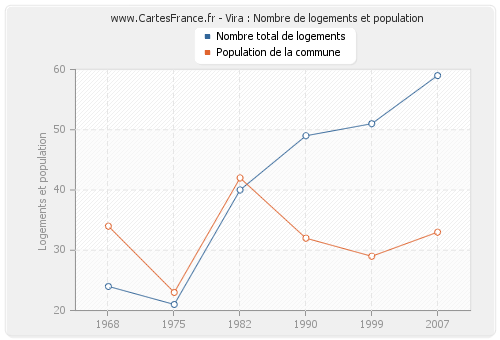 Vira : Nombre de logements et population