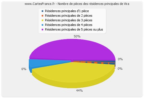 Nombre de pièces des résidences principales de Vira