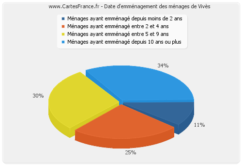 Date d'emménagement des ménages de Vivès