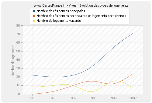 Vivès : Evolution des types de logements