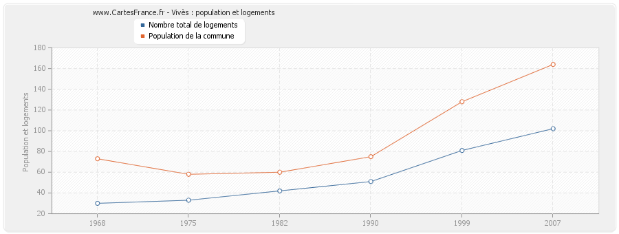 Vivès : population et logements