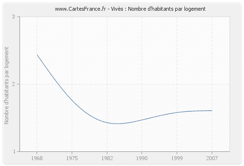 Vivès : Nombre d'habitants par logement