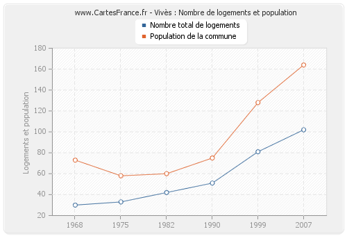 Vivès : Nombre de logements et population