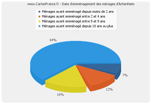 Date d'emménagement des ménages d'Achenheim