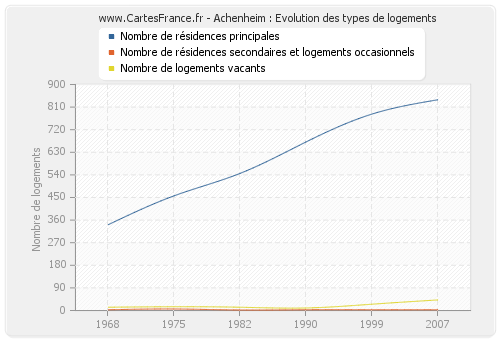 Achenheim : Evolution des types de logements