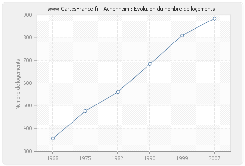 Achenheim : Evolution du nombre de logements