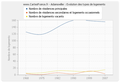 Adamswiller : Evolution des types de logements