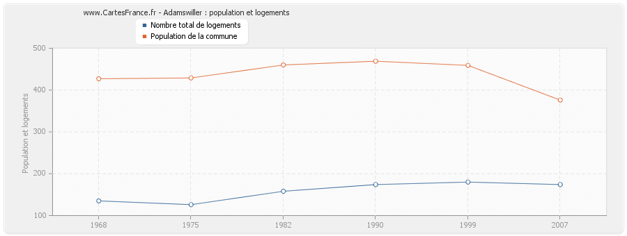 Adamswiller : population et logements