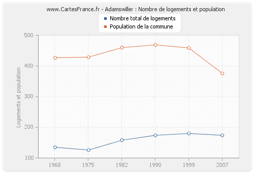 Adamswiller : Nombre de logements et population