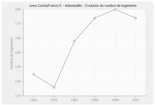 Adamswiller : Evolution du nombre de logements