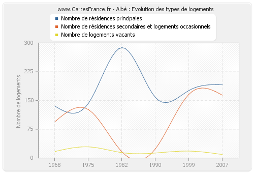 Albé : Evolution des types de logements