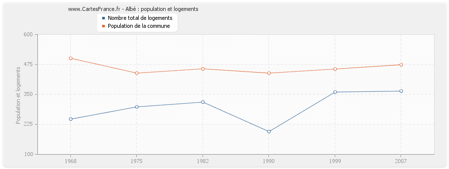 Albé : population et logements