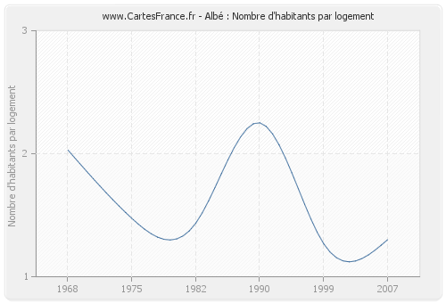 Albé : Nombre d'habitants par logement