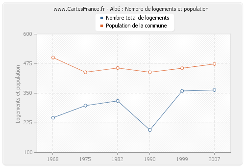 Albé : Nombre de logements et population