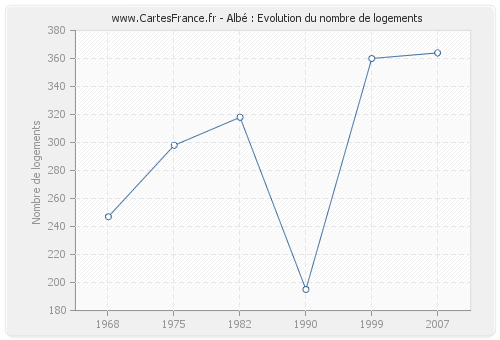 Albé : Evolution du nombre de logements