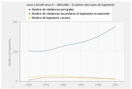 Allenwiller : Evolution des types de logements