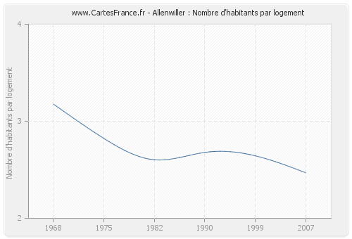 Allenwiller : Nombre d'habitants par logement