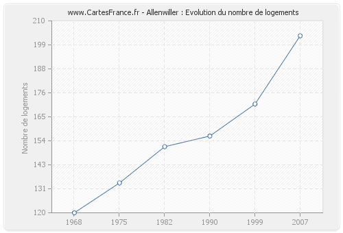 Allenwiller : Evolution du nombre de logements