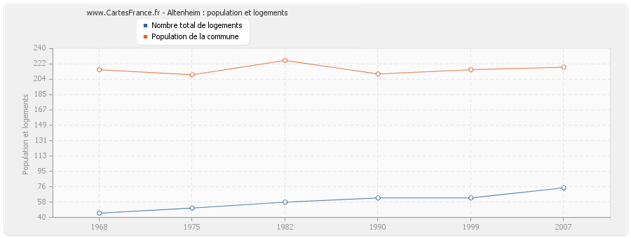 Altenheim : population et logements