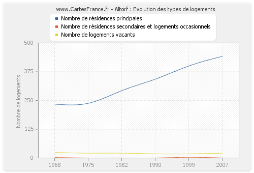 Altorf : Evolution des types de logements