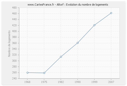 Altorf : Evolution du nombre de logements