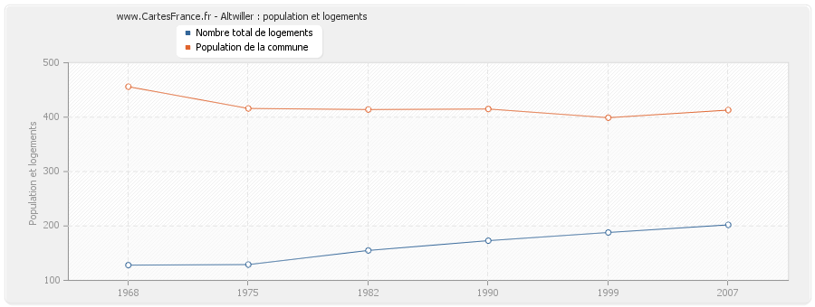 Altwiller : population et logements