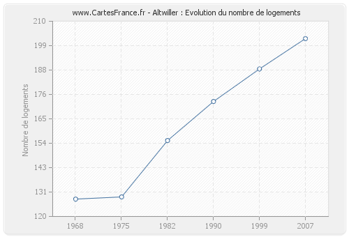 Altwiller : Evolution du nombre de logements