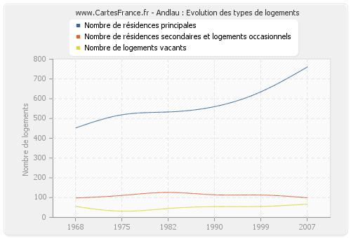 Andlau : Evolution des types de logements