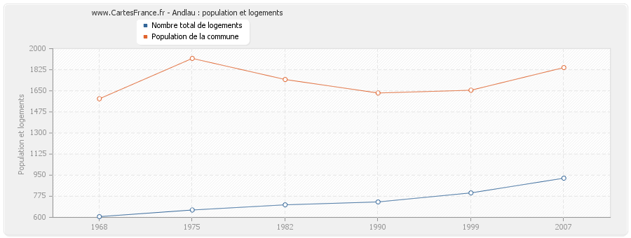 Andlau : population et logements