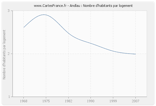 Andlau : Nombre d'habitants par logement