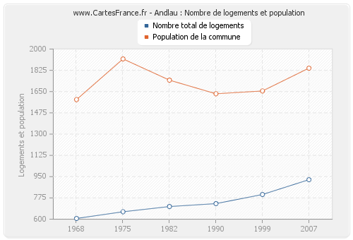 Andlau : Nombre de logements et population
