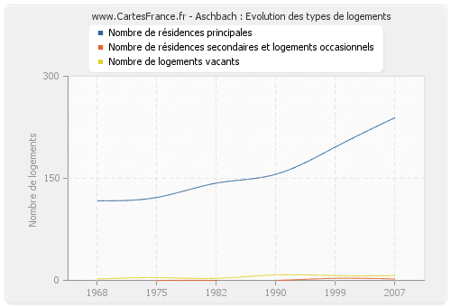 Aschbach : Evolution des types de logements