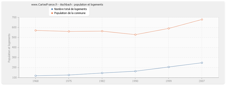 Aschbach : population et logements